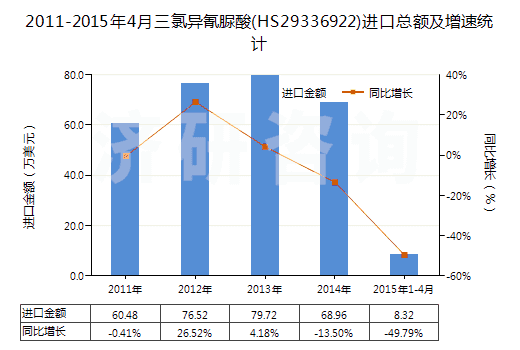 2011-2015年4月三氯異氰脲酸(HS29336922)進(jìn)口總額及增速統(tǒng)計(jì)